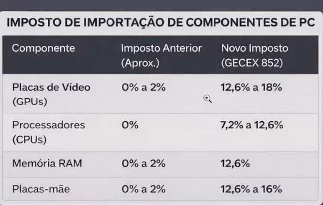 Last week the Brazilian government decided to increase taxes on more than 1,200 imported products under the justification of “protecting national industry.”

Among these products are smartphones, notebooks, and computer hardware components.

But here’s the ironic part: Brazil