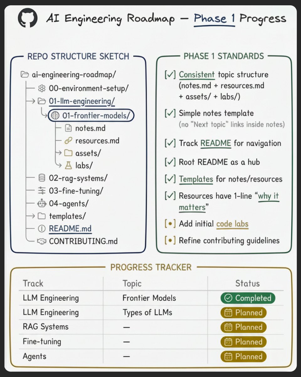 Just published my first structured notes on Frontier Models inside my LLM Engineering Roadmap.

While studying AI Engineering, I realized:

Frontier models aren’t just about intelligence.
They’re about trade-offs, quality, cost, latency, control.

Building this roadmap in public