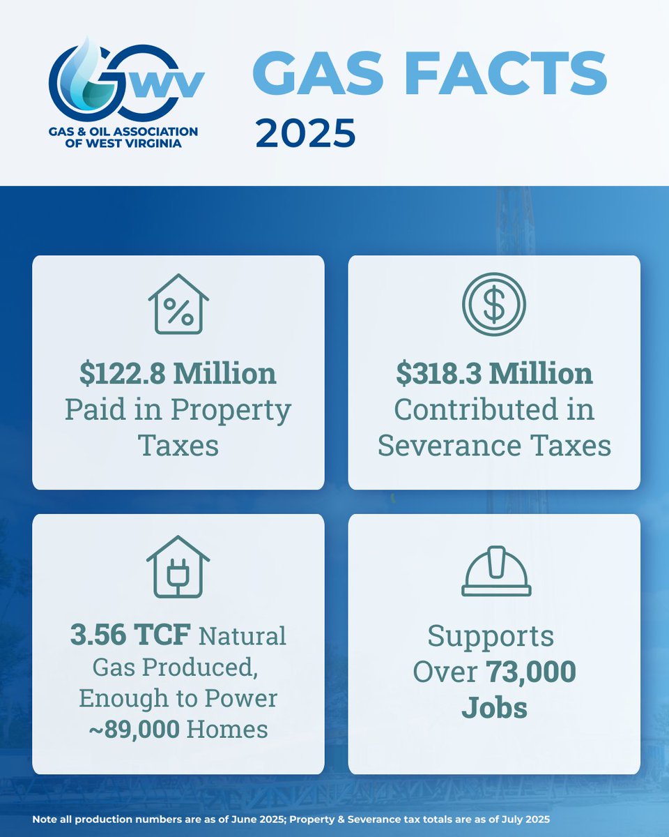 Numbers don't lie. #WestVirginia #NaturalGas is abundant and energizing the world. <a href="/GasOilWV/">GO-WV</a> #USA #EnergyIndependence