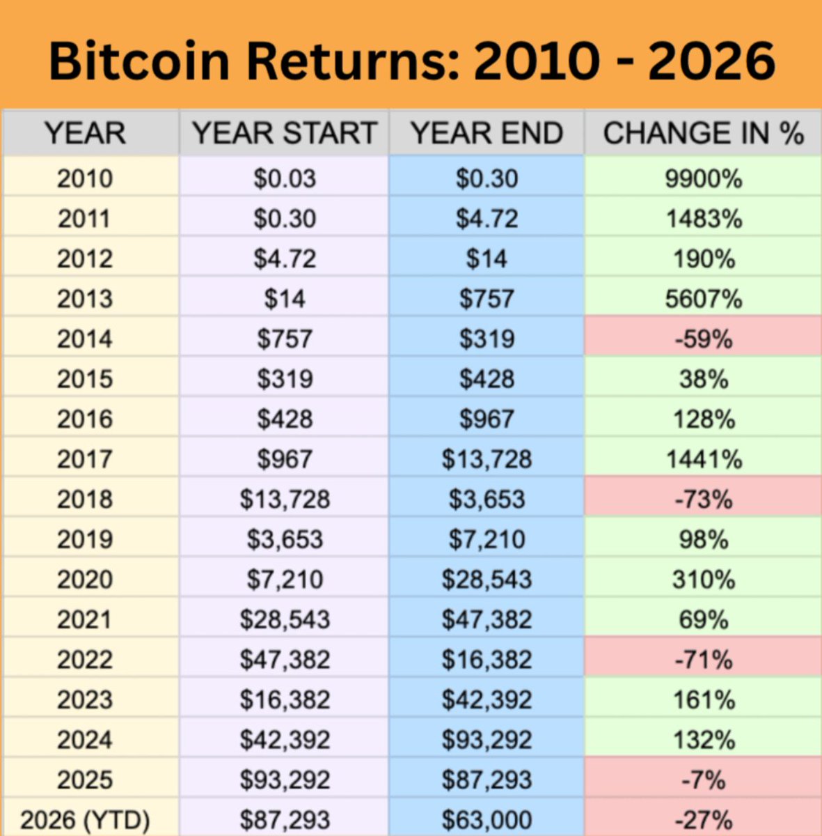 Bitcoin Returns since 2010... Notice anything?