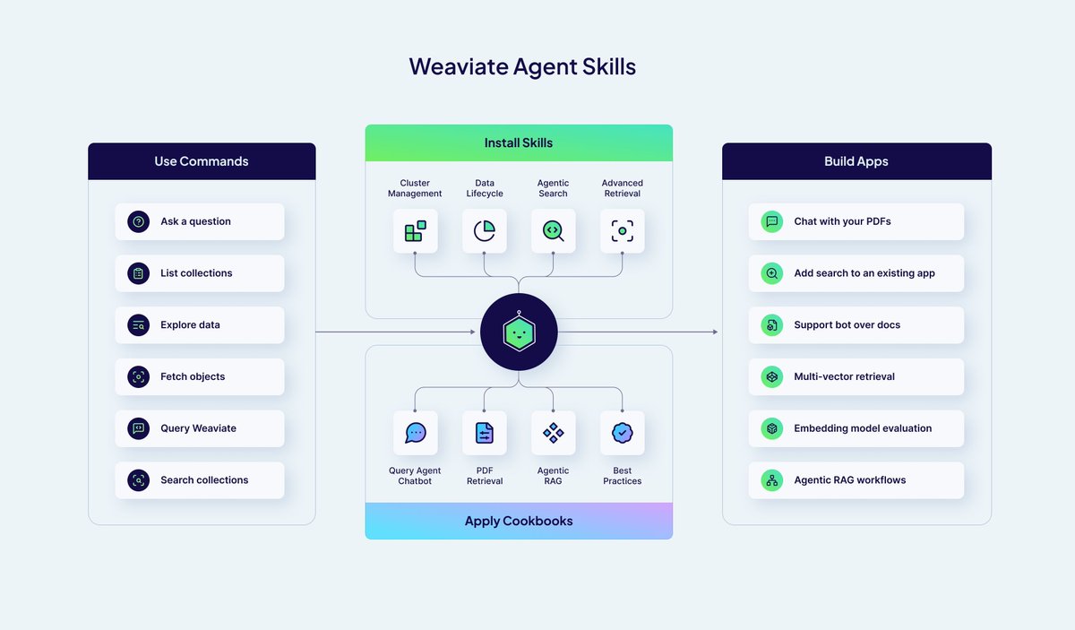 Weaviate Agent Skills diagram