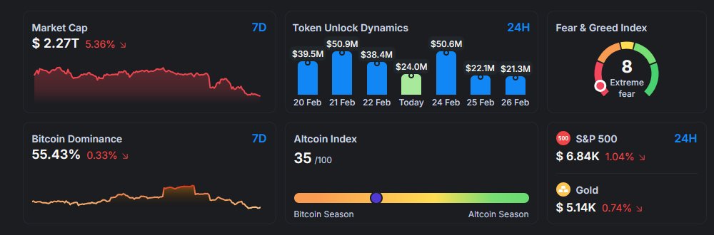 🧠 Mercado aún en Miedo Extremo (índice 8): los desbloqueos diarios de tokens ($21-50M) aumentan la oferta circulante y generan presión bajista.
 
Lección clave: los unlocks liberan tokens de vesting (equipo e inversores), lo que puede provocar ventas y volatilidad ↓.

Pero la