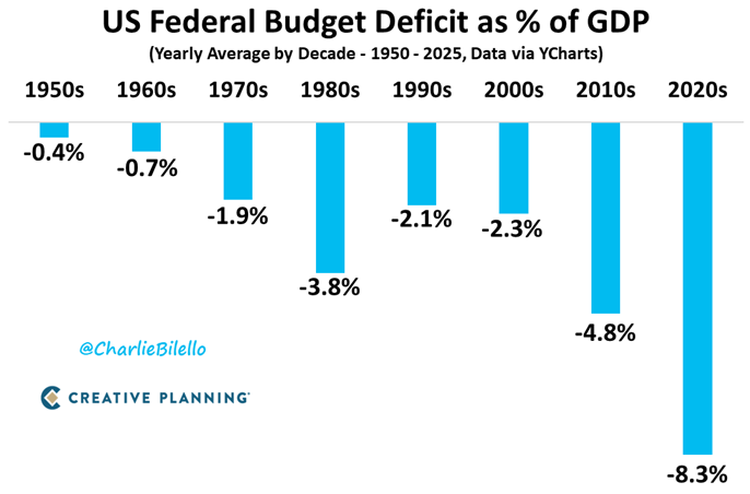 US Federal Budget Deficit as a % of GDP...
1950s: -0.4%
1960s: -0.7%
1970s: -1.9%
1980s: -3.8%
1990s: -2.1%
2000s: -2.3%
2010s: -4.8%
2020s: -8.3%