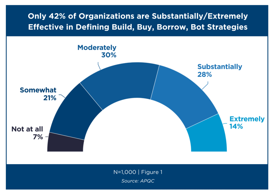 HR_Exec's tweet image. Is "Botting" the new "Building"? 🤖 In the past, if there was a capability gap, we either hired (Buy) or trained (Build). Today, automation and AI (Bot) are becoming the first line of defense for repeatable tasks.hrexecutive.com/build-buy-borr… #HRStrategy #WorkforcePlanning