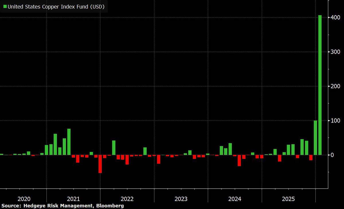 🚨 Copper $CPER Posts Largest Monthly Inflows on Record in January