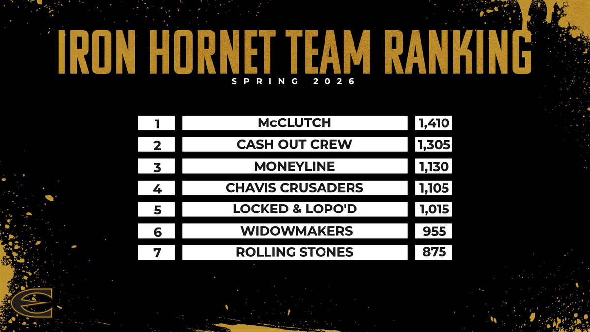 ESU Hornet Football tweet media