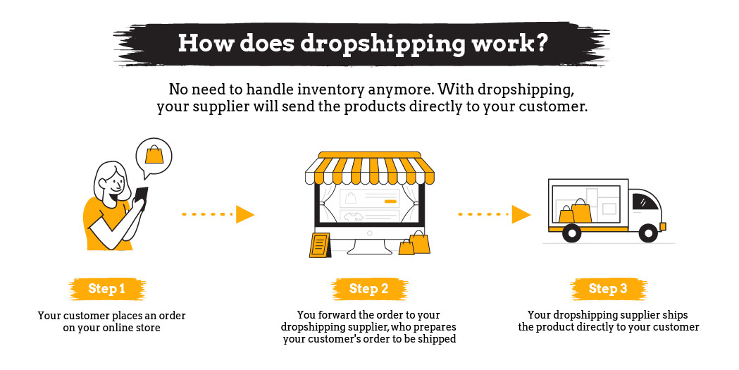 Do_Dropshipping's tweet image. Not sure how dropshipping works? 🤔 No worries! Check out this infographic or this article here:
dodropshipping.com/dropshipping-f…

#dropshipping #eCommerce #OnlineStore