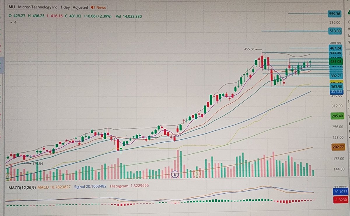 chchch888's tweet photo. Daily chart of MU... Got MU calls, next leg up?  Time will tell...using a stoploss... https://t.co/VchNBFXS3X