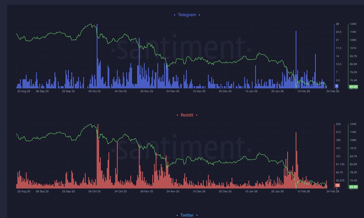 Almost no-one is talking about buying the dip this time.
That's a green flag for me, such extreme loss of hope leads me to think the bottom is near. 

Pic below is some of the social data for mentions of buying the dip.