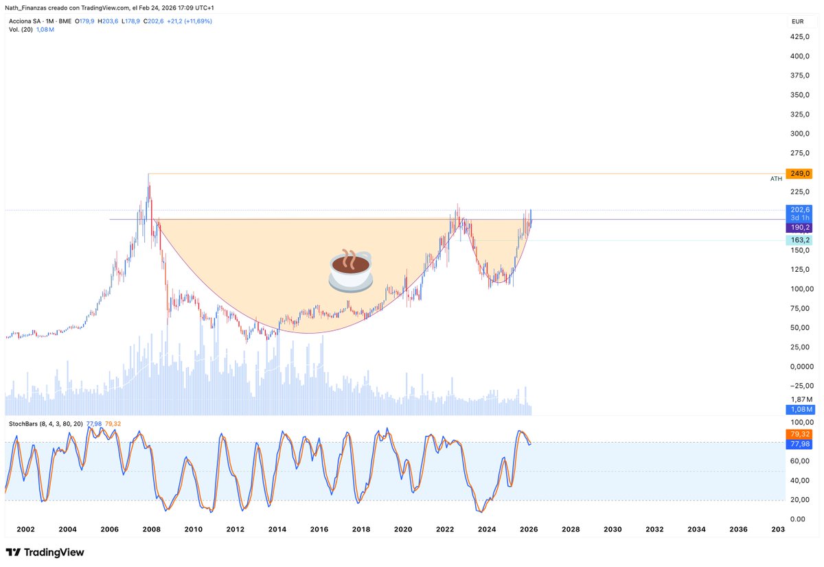 ACCIONA $ANA🇪🇸, posible taza con asa. Nos vamos a ATH 🚀