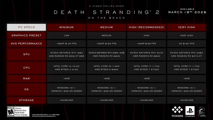 DEATH STRANDING 2: ON THE BEACH – Versione PC
I requisiti di sistema per PC sono ora disponibili.

Controlla la tua configurazione e preparati all’esperienza definitiva 👍
Prenotalo ora 👉

Steam:
store.steampowered.com/app/3280350/DE…
Epic Games Store:
store.epicgames.com/p/death-strand…

#DeathStranding2