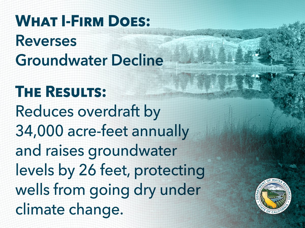 CA_DWR's tweet photo. As watershed runoff declines and hotter temperatures decrease available surface water, communities in the Upper San Joaquin watershed could become more dependent on groundwater, risking declines of up to sixty feet.

DWR’s Watershed Studies explore opportunities to adapt to climate change and ensure California has the water it needs, even in dry years.

Learn more at https://t.co/9llwVOq5Tl

#California #Watershed #SanJoaquin