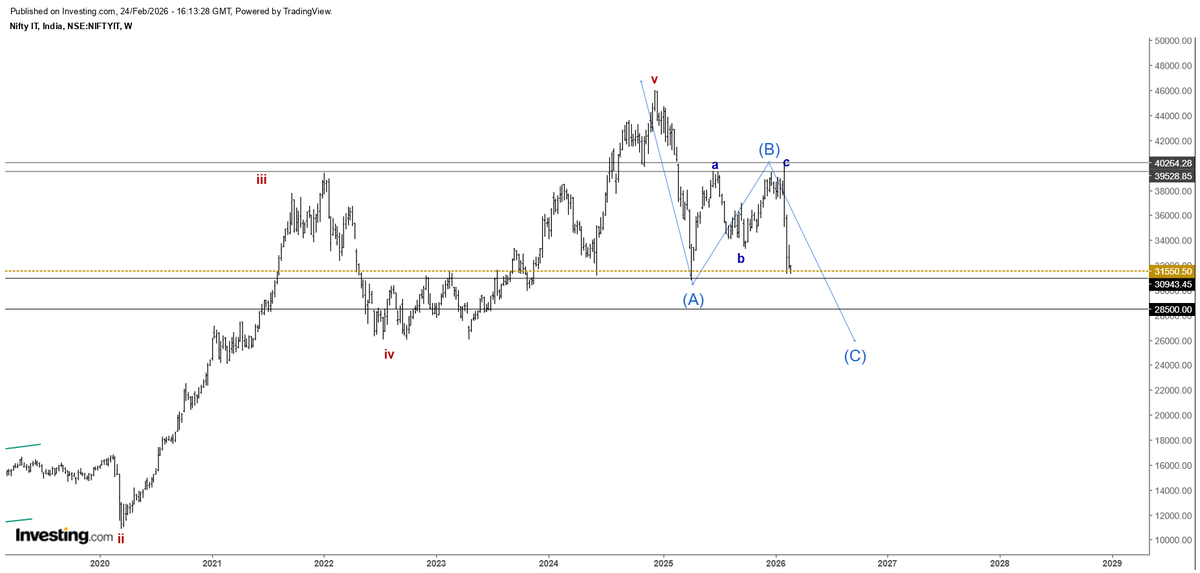 itzarunca's tweet photo. #NiftyIT
Before and after charts for learning purposes. #Elliottwave #Nifty #Stockmarket https://t.co/ca2rzldVcy