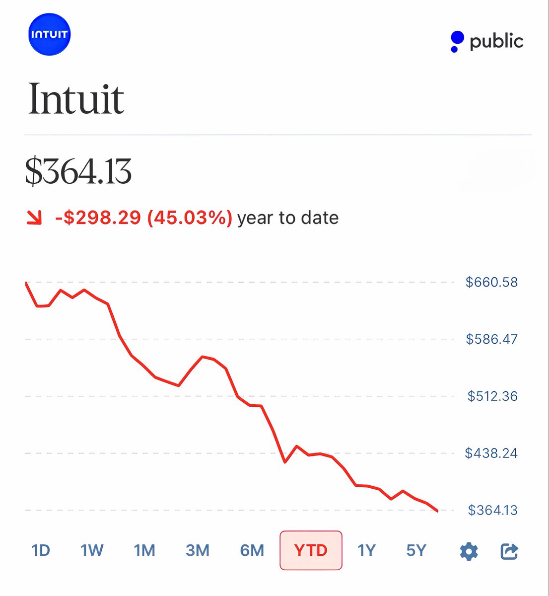 brewmarkets's tweet photo. The S&amp;P 500's worst-performing stock of 2026:

Intuit https://t.co/D4awodoJMO