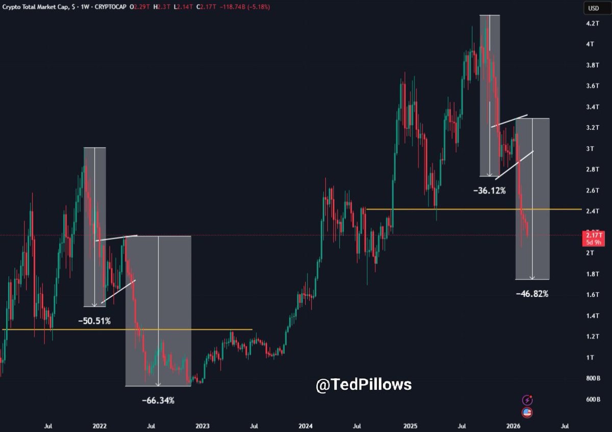 TedPillows's tweet photo. Crypto MCap is still 20%-30% dump away from the cycle bottom.

The fractal looks pretty similar to the last cycle, so keep an eye on it. https://t.co/FqucxpkPNu