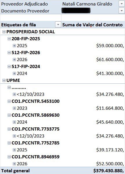 La “testigo estrella” del fraude electoral que presentó Petro en su alocución y que ha sido replicada por la estructura de propaganda del gobierno, ha firmado contratos por $379.430.880 con el mismo gobierno Petro.