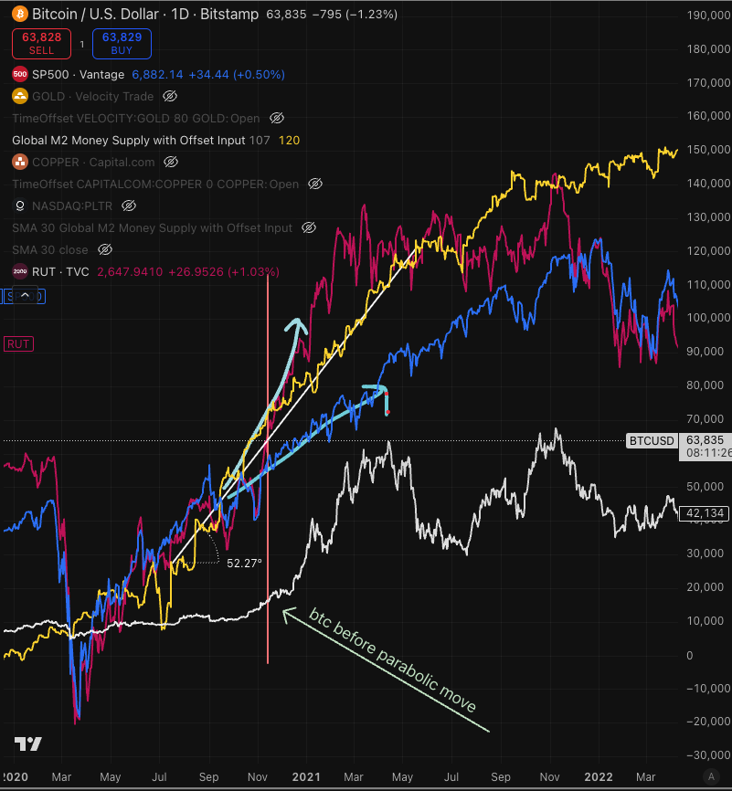 StandymanData's tweet photo. My M2 model shows that in the parabolic run of 2021, BTC was highly suppressed like it is now.  The Russell (red) diverges above M2 (yellow) and the SP500 dives below it (hand drawn blue arrows) . Right around that bifurcation (vertical pink line),   BTC starts catching up.  I am seeing the same pattern forming today.  I have measured the angle  (or steepness) of M2 coming onto the market at about 52 degrees back in 2021.  Starting the first week of March, the M2 about to hit the market has a steepness angle of nearly 60% (the steeper the angle the more liquidity entering in a shorter time span).  This is one of the steepest increases i have seen.  We will definitely see a big move in assets starting March.  Whether that liquidity goes to BTC remains to be seen.