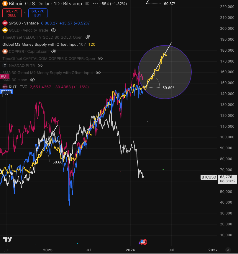 StandymanData's tweet photo. My M2 model shows that in the parabolic run of 2021, BTC was highly suppressed like it is now.  The Russell (red) diverges above M2 (yellow) and the SP500 dives below it (hand drawn blue arrows) . Right around that bifurcation (vertical pink line),   BTC starts catching up.  I am seeing the same pattern forming today.  I have measured the angle  (or steepness) of M2 coming onto the market at about 52 degrees back in 2021.  Starting the first week of March, the M2 about to hit the market has a steepness angle of nearly 60% (the steeper the angle the more liquidity entering in a shorter time span).  This is one of the steepest increases i have seen.  We will definitely see a big move in assets starting March.  Whether that liquidity goes to BTC remains to be seen.
