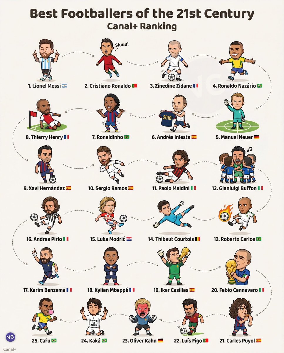 ⚽️ Best footballers of the 21st century

1.🇦🇷 Lionel Messi
2.🇵🇹 Cristiano Ronaldo
3.🇫🇷 Zinedine Zidane
4.🇧🇷 Ronaldo Nazário
5.🇩🇪 Manuel Neuer
6.🇪🇸 Andrés Iniesta
7.🇧🇷 Ronaldinho
8.🇫🇷 Thierry Henry
9.🇪🇸 Xavi Hernández
10.🇪🇸 Sergio Ramos
11.🇮🇹 Paolo Maldini
12.🇮🇹 Gianluigi Buffon