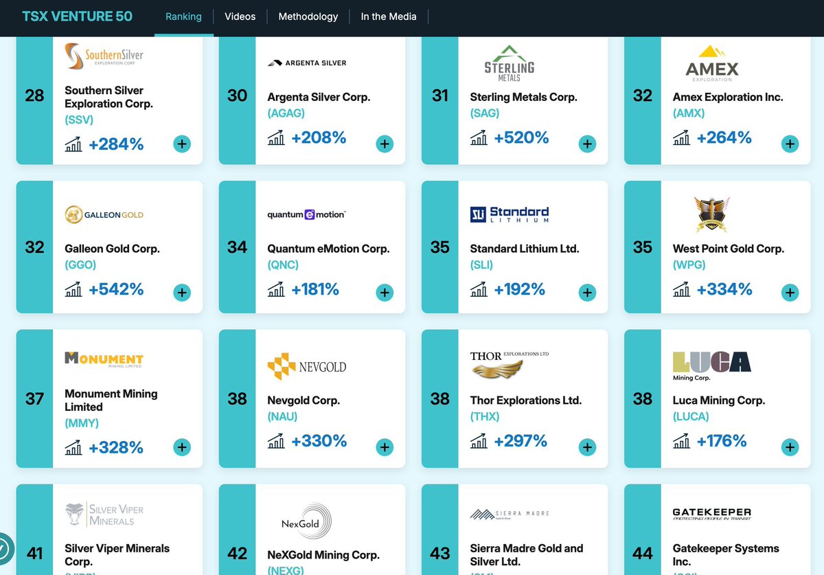 Recognition at scale. Deployment in production. 🌍
<a href="/QEM_Corp/">Quantum eMotion</a> has been named to the 2026 TSX Venture 50 👏
See the official ranking: money.tmx.com/venture50
As they prepare to trade on NYSE American ($QNC), their QRNG technology continues to power:
🔐 @qastlewallet
🔁 @krowndex
⛓️
