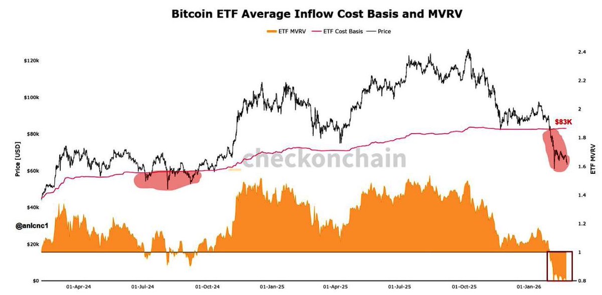 moh3nsaed's tweet photo. ‼️ #BitcoinETF have been in losses for over 25 days and this trend continues

🔴 The average buy of this group is at $83,000 and this level has now become a strong resistance. https://t.co/O84yXdg43c