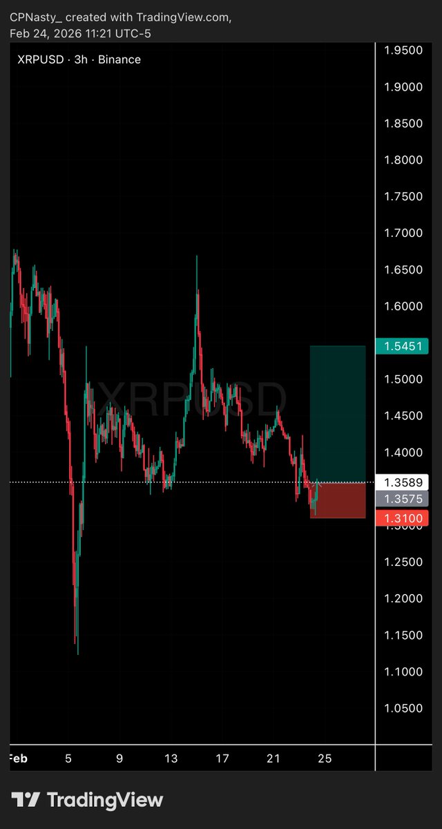 Long opp for $XRP
