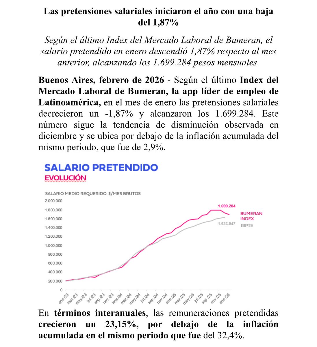 La última del mercado laboral: BAJA el salario pretendido.

Fuente: Bumeran 👇