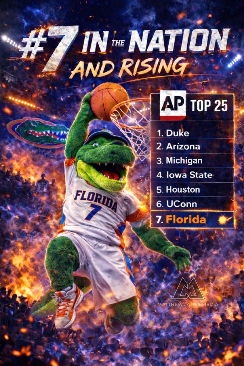 7️⃣ IN THE NATION.
SEVEN STRAIGHT WINS.
2️⃣ GAME LEAD IN THE SEC.

From #12 ➡️ #7.

Condon. Chinyelu. Paint dominance.
Out-rebounded by 17. Out-worked. Out-classed.

This team isn’t peaking.

It’s climbing. 🐊📈 Who’s stopping Florida?