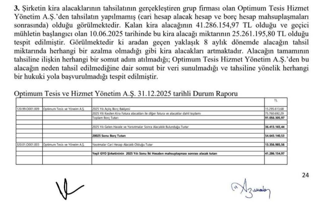 OzlemHanelci's tweet photo. Optimum Tesis Hizmet Yönetim A.Ş. grup firması ve Ygyo bazı mülklerin kirasını ona toplatıyormuş. Fakat bu firma #Ygyo'ya topladığı kiraları göndermemiş. Göndermediği toplam kira bedeli 41,2 milyon TL. (komiser raporunun 24.sayfasında bu bilgi yer alıyor) @spkgovtr @cem_avs https://t.co/mFGkEsv9yL