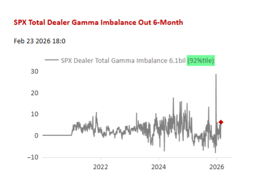 TFLabofficial's tweet photo. Nomura’s McElligott says US vol is a “Doomers vs Boomers” market: “Doomers” buy PUTs to hedge left-tail risks (tariffs, private credit, AI), while “Boomers” sell CALLs for yield. Yet VIX ETNs saw heavy long-vega monetization/redemptions last week (~$12.7mm vega supply, plus rebalance supply), helping cap VIX futures despite ongoing “wack-a-mole” macro fears. In VIX space, investors have learned the monetization window can be measured in hours. 
Source: Nomura (Charlie McElligott)”