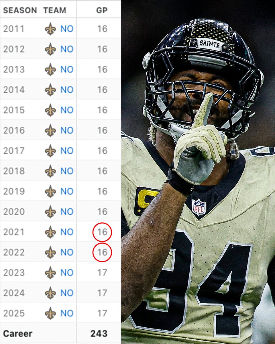 Cam Jordan has only missed TWO regular season games in his 15 year career 🤯

The most durable d-lineman ever?