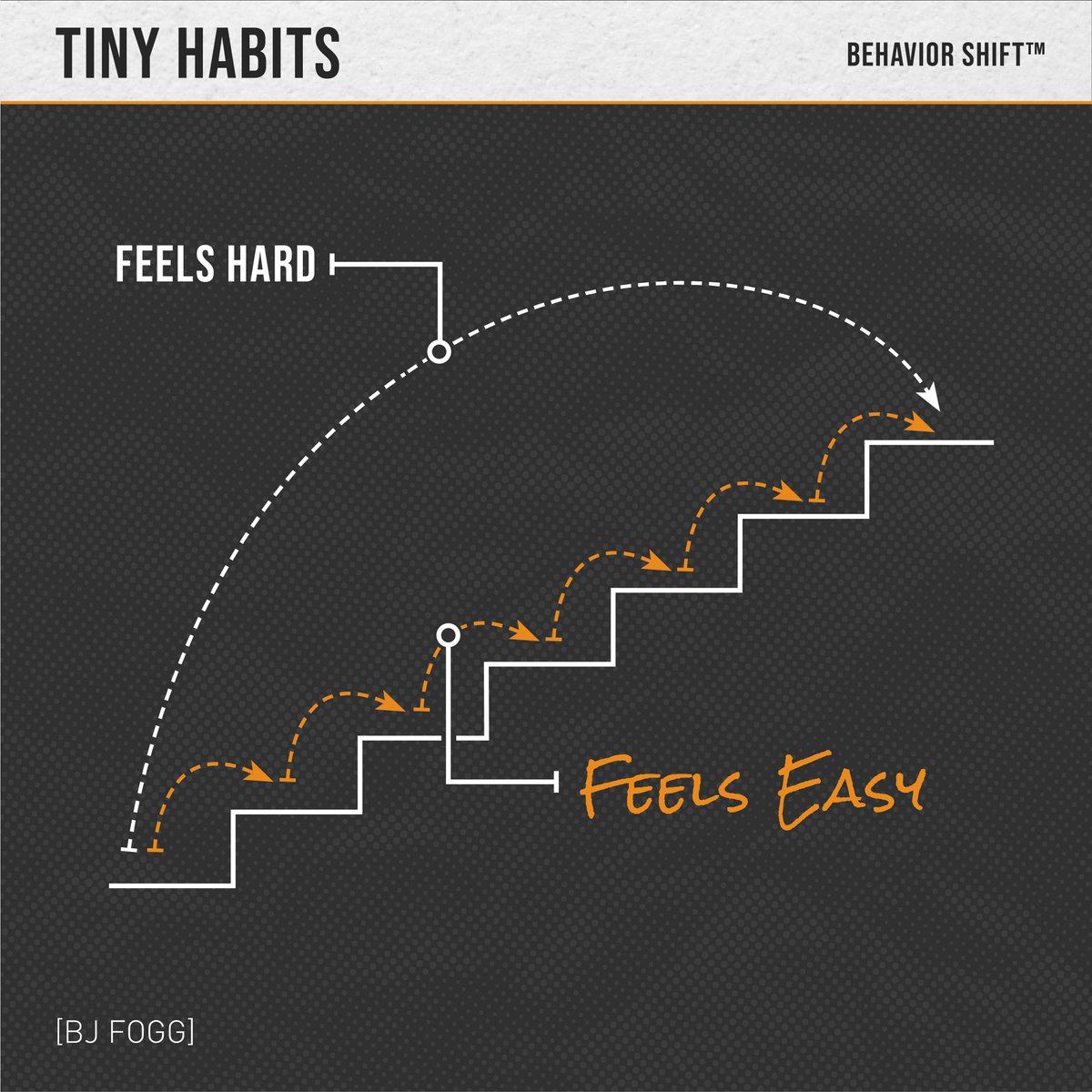 BehaviorShift's tweet image. Big goals fail when they feel too hard.

Tiny habits work because they feel easy.

Start with 1 push-up. 1 sentence. 1 minute.

Consistency &amp;gt; intensity.

What’s one tiny habit you can start today?

#TinyHabits #BehaviorShift #HabitBuilding #Productivity
