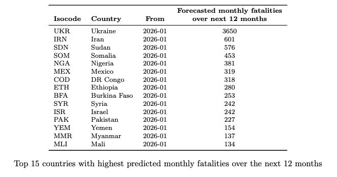 conflictforeca1's tweet photo. 📢 JANUARY UPDATE – Part 2 (with UCDP fatalities)

🔎 The rankings are largely stable — reassuring for the model.

Key shifts:
• Iran enters at #2 in predicted fatalities (newly recorded January events).
• Iraq jumps to the top of the “deviation from expected risk” list https://t.co/uTvW8uhF9A