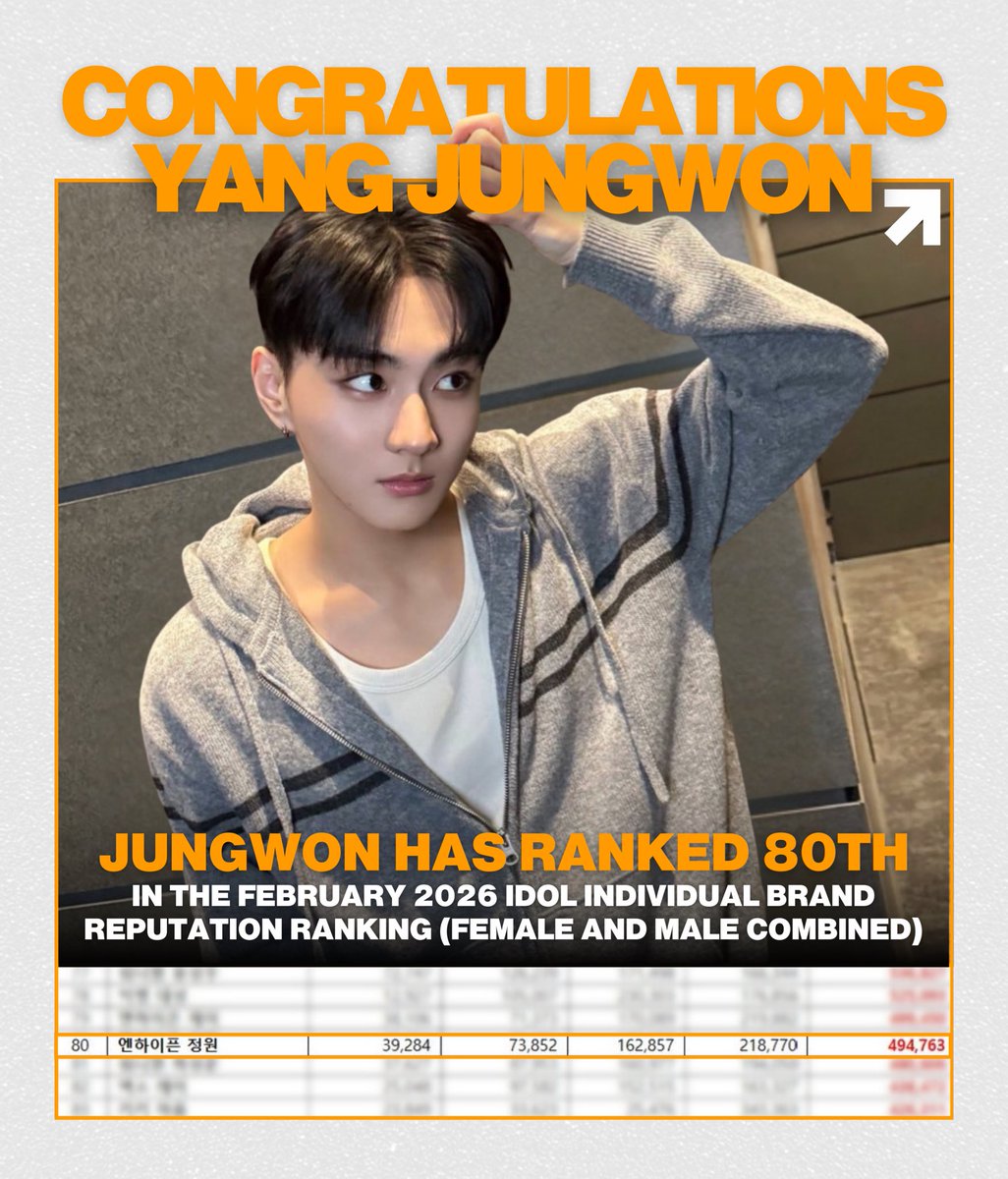 #정원 INFO | 260224

JUNGWON has ranked 80th in the February 2026 Idol Individual Brand Reputation Ranking (combined for both female and male idols), achieving a total of 494,763 points!

#JUNGWON #정원 #엔하이픈_정원
<a href="/ENHYPEN/">ENHYPEN OFFICIAL</a> <a href="/ENHYPEN_members/">ENHYPEN</a>