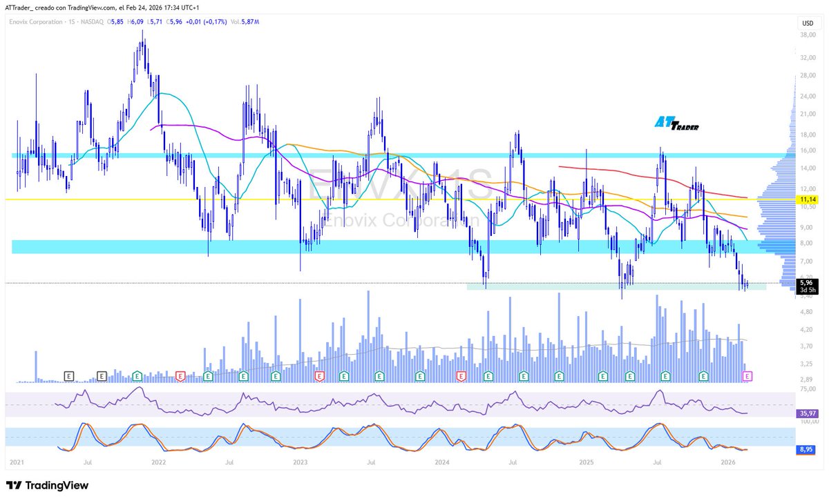 #enovix #envx $envx 

¿saltará?