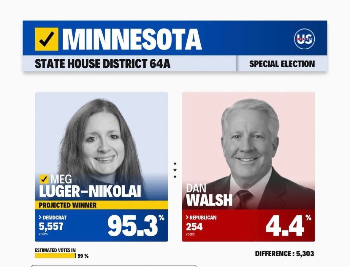 La gente en EEUU se da cuenta que votaron mal la Ultraderecha de Trump les trajo subida de precios y desórdenes en las calles , ahora aprendieron la lección y en todas las elecciones locales Trump las está perdiendo por paliza, Demócratas 95% 
Republicanos 4% .