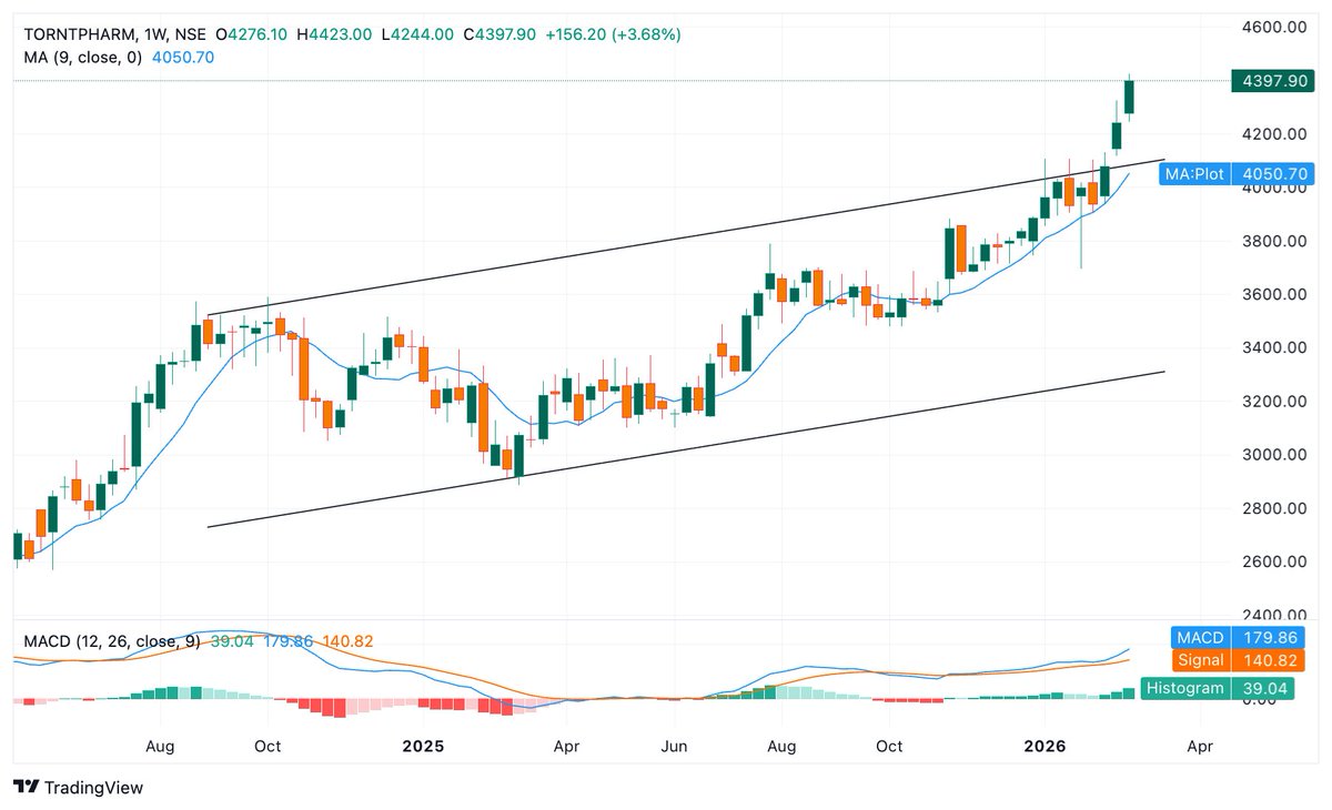 BaijuBears's tweet image. [#Torrent Pharma]

Both Swing TGT Covered 
4350/4400+ 🫶💙

📈Breakout on weekly Chart 
📈Reversal chart at 4050
📈ATH Trading 
📈MACD buy signal on chart
📈Volume Spurt. 
🫶Next Upside: 4950+

#stocktobuy #breakoutstock #torrentpharma