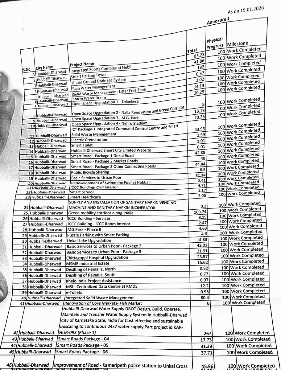 Waronic19's tweet image. Here's the RTI response to Smart city mission for Hubballi-Dharwad. They say it ended in March 2025. Over Rs 2000 Cr spent and 81 projects, it has all works taken up. I'll leave it for you people to judge, but not satisfying!
@Hubballi_Infra @HubliCityeGroup @nagabhushanb