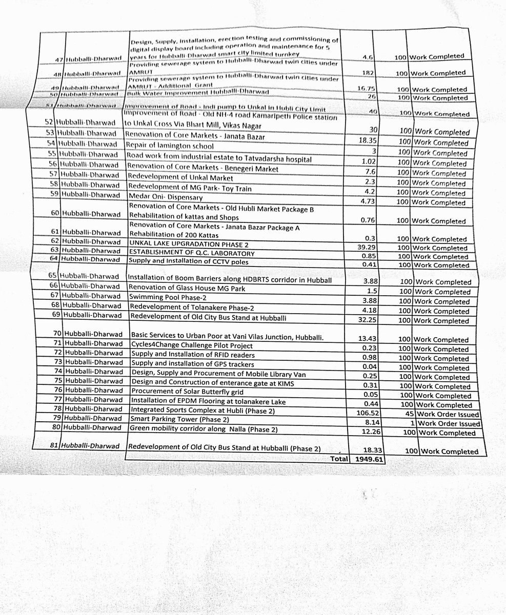 Waronic19's tweet image. Here's the RTI response to Smart city mission for Hubballi-Dharwad. They say it ended in March 2025. Over Rs 2000 Cr spent and 81 projects, it has all works taken up. I'll leave it for you people to judge, but not satisfying!
@Hubballi_Infra @HubliCityeGroup @nagabhushanb