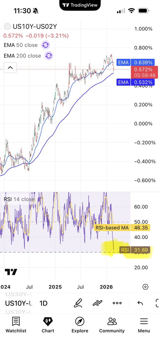 David Levenson. I am increasing low beta leverage. tweet media