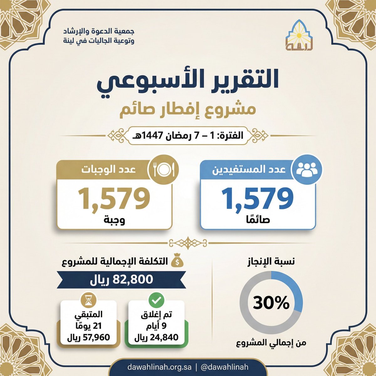 📊 تقرير 
مشروع #إفطار_صائم 
في جمعية #دعوة_لينة

خلال الأسبوع الأول 
من #شهر_رمضان 1447هـ
تم توزيع (1,579) وجبة
استفاد منها (1,579) صائمًا

بدعمكم يستمر العطاء 🤍