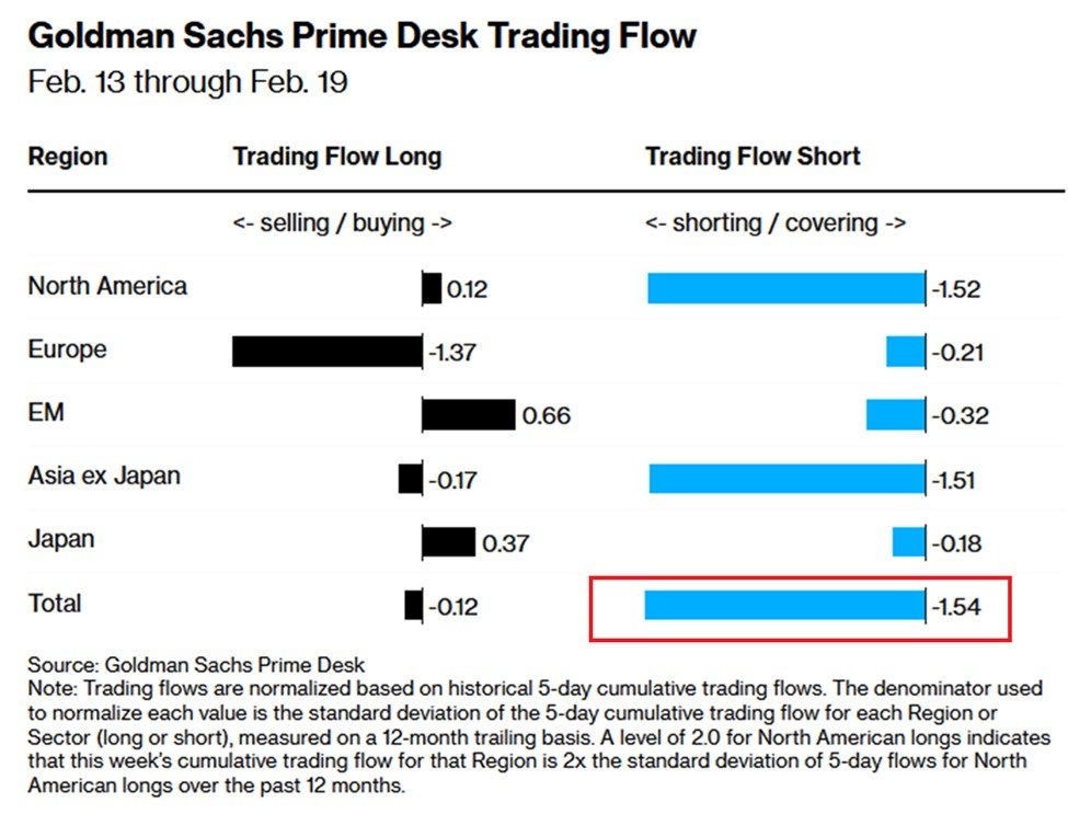 BREAKING: Hedge funds sold global equities last week at the fastest pace since the April 2025 tariff turmoil.

Net selling in the week ending February 19th recorded a -1.54 standard deviation from typical levels, driven by short sales.

All regions were net sold, led by North