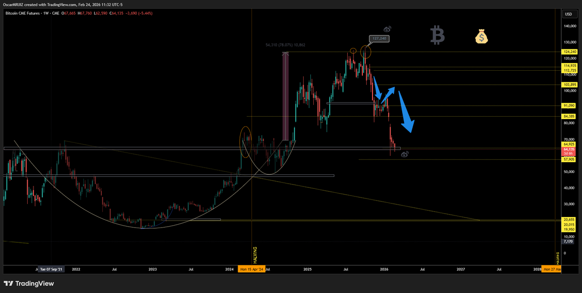 ODMRUIZ's tweet photo. 📡🔭✨✨✨#BITCOIN $BTC @tradingview soporte interesante para el precio sobre esta zona. 61% Fibonacci suele ser un punto clave e interesante para un rebote . Sobre el analisis lo determinaria como el punto de liquidacion  para las compras del soporte actual.🧐👀👁‍🗨☢️⚠️. #Crypto. https://t.co/MncitEU84X