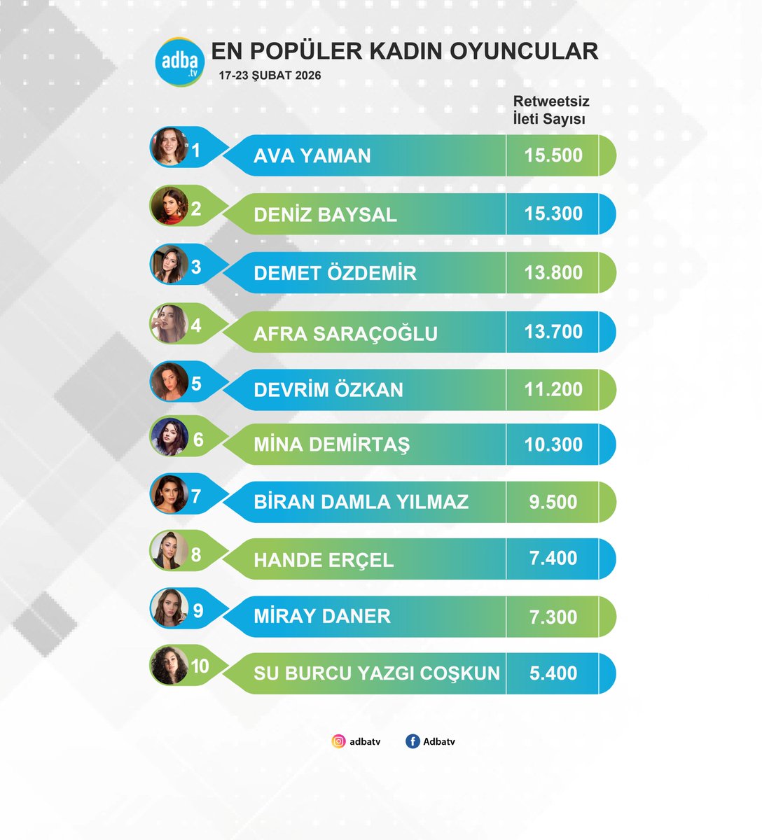 AdbaTv's tweet photo. Sosyal medyanın en popüler kadın oyuncuları belli oldu! (17-23 Şubat) 
#AvaYaman 
#DenizBaysal 
#DemetÖzdemir 
#AfraSaraçoğlu
#DevrimÖzkan 
#MinaDemirtaş 
#BiranDamlaYılmaz 
#HandeErçel 
#MirayDaner 
#SuBurcuYazgıCoşkun https://t.co/YbXbDCw98j