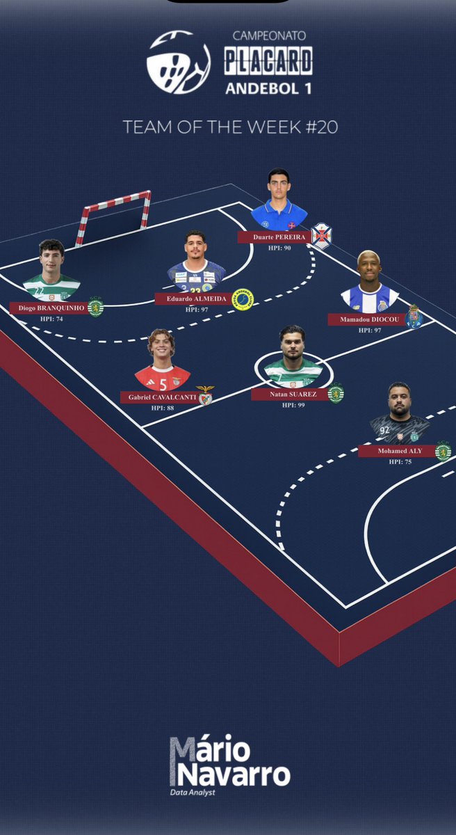 🇵🇹 Placard League 2025/25 - TOTW 20

🔗 mariocesar.navarro.pt/wp/2026/02/17/…

#handball #andebolportugal
