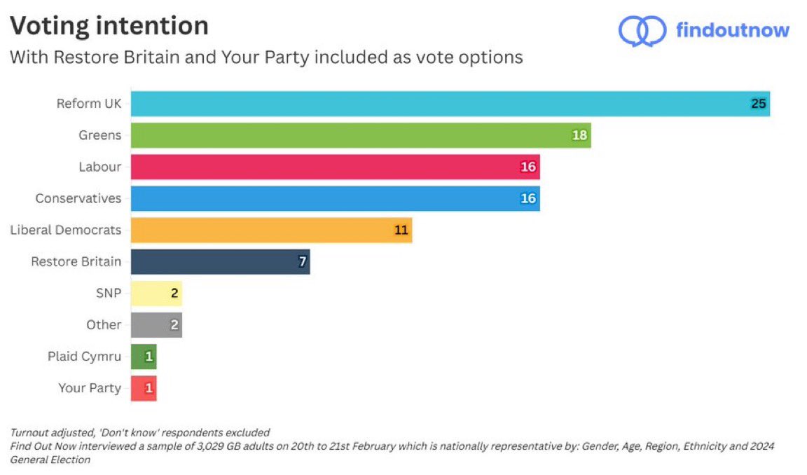 Restore Britain is already at 7%!

It will win. It must win. To Save Britain.