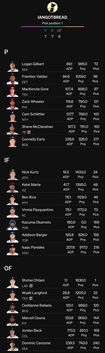 I take it back, this team might clear it