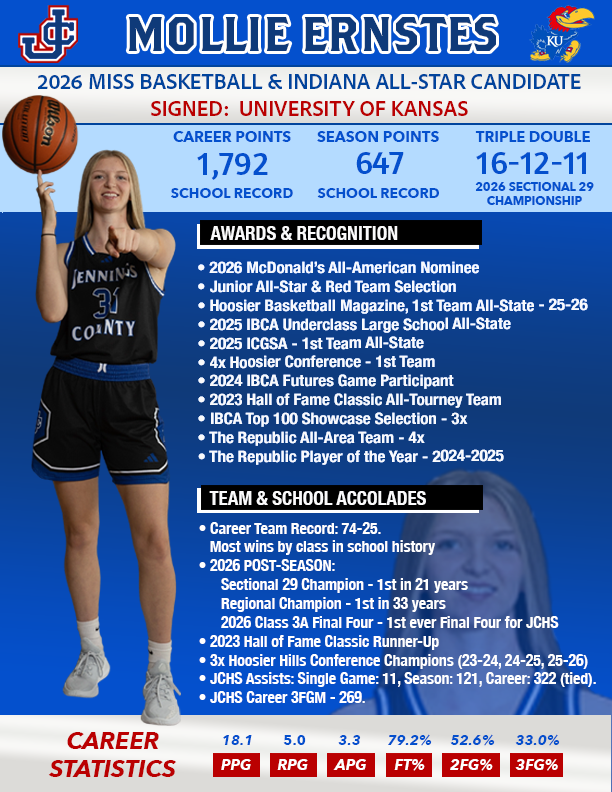 JCPantherHoops's tweet photo. Jennings County High School presents Mollie Ernstes as a 2026 Indiana Miss Basketball and Indiana All-Star/All-State Candidate.

Mollie is a special talent who left her mark on the record books at Jennings County High School.  She is a prolific scorer, shooter, and passer. She broke records in multiple categories in JCHS Lady Panther Basketball history.  Mollie also led her team to the first Sectional Championship in 21 years, first Regional Championship in 33 years, and first Final Four appearance in JCHS history.

Mollie will continue her academic and athletic career at the University of Kansas.

Please take a moment to review Mollie's career accomplishments and consider her with your vote as you vote for 2026 Miss Basketball and  Indiana All-Stars. @MoErnstes