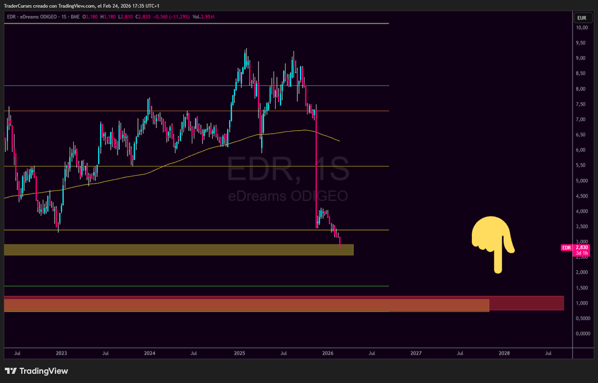 📉 $EDR Edreams a por el euro?😱