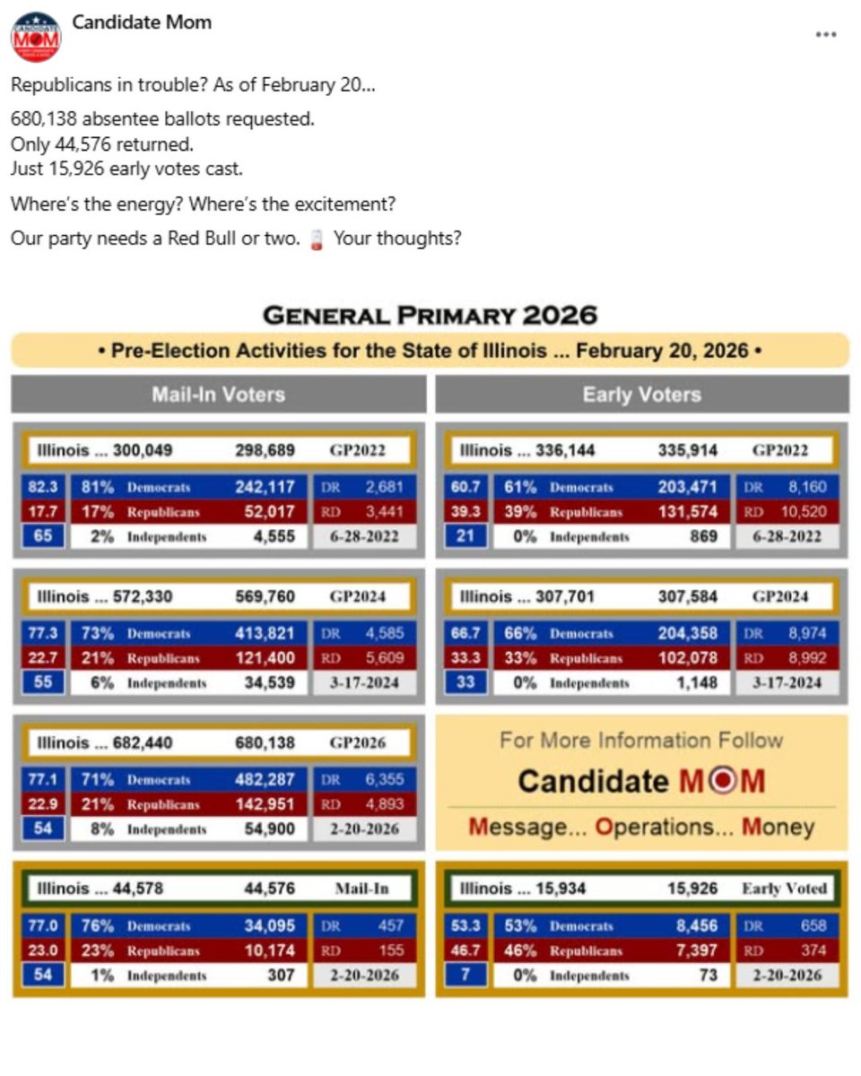 Illinoisans—if we want to beat the Democrats, then we need to start organizing and getting out to vote.

10 Social Media Posts, 10 Phone Calls, and encouraging 10 Family or Friends to get out and vote could change this election.

Flip Illinois Red—November 3rd, 2026. 🇺🇸